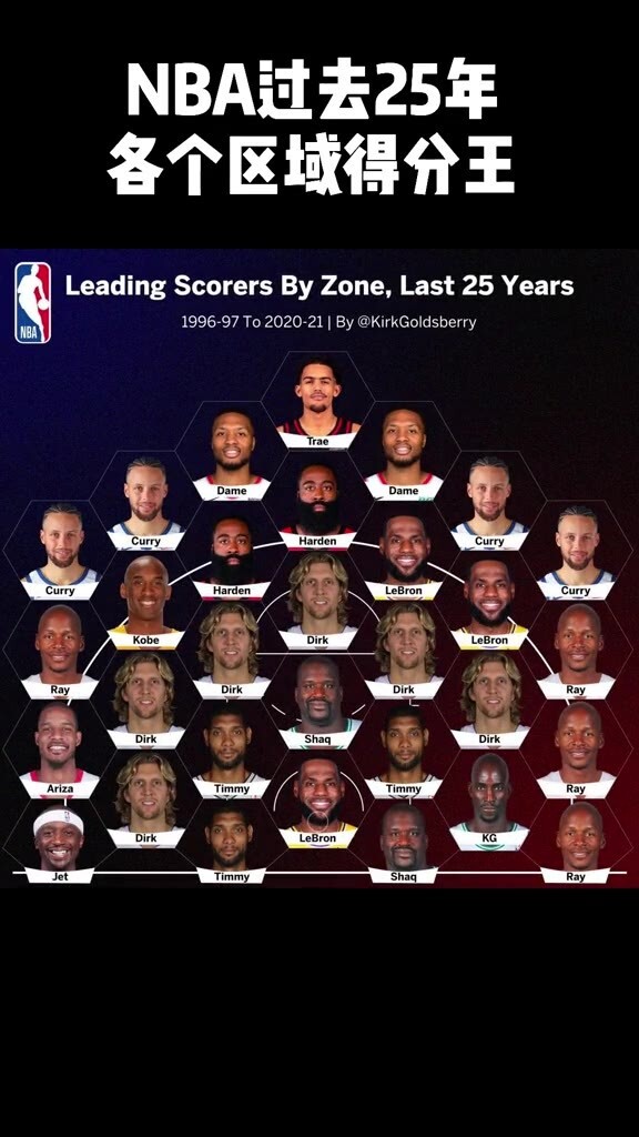 过去25年NBA各个区域的得分王，原来老司机才是真中投之王！