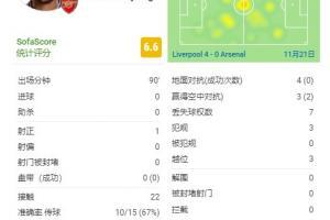 奥巴马本场数据： 1次射门触球22次场外3次评分6.6分