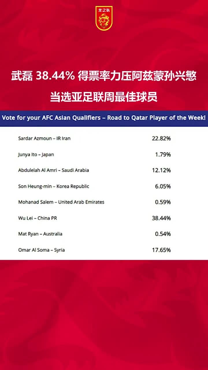 力压阿兹蒙孙兴慜！武磊38.44%得票率当选亚足联周最佳球员
