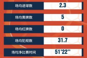 中甲第32轮数据：梅州赛场4粒进球，U23选手共5粒进球