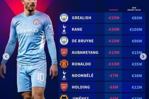 英超球员身价跌幅榜：凯恩降2000万欧元，丁丁，C罗降1000万欧