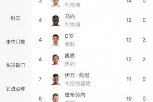 英超射手榜：萨拉赫20球领跑，孙兴慜17球第二
