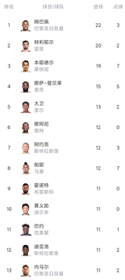 法甲第33轮综述：巴黎领先15分剑指冠军 里昂里尔客场落败