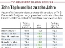 德甲球队下赛季转播收入：拜仁9000万欧最多，多特、药厂二三位