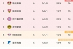 德甲积分榜：勒沃库森5胜1平领跑，拜仁4胜2平排第三