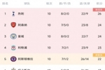 英超积分榜：曼城落后榜首热刺2分 曼联输球仍居第8