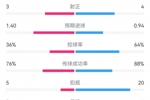 罗马2-1米兰数据：射门6-20，射正3-4，犯规5-20，角球0-11